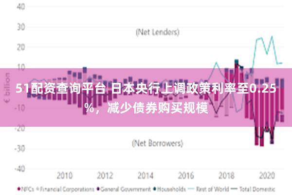 51配资查询平台 日本央行上调政策利率至0.25%，减少债券购买规模