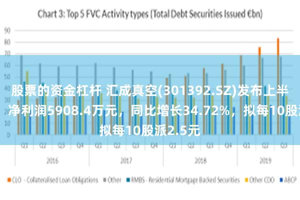 股票的资金杠杆 汇成真空(301392.SZ)发布上半年业绩，净利润5908.4万元，同比增长34.72%，拟每10股派2.5元