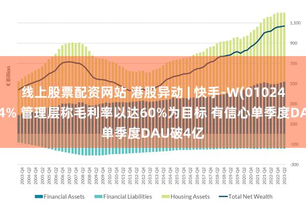 线上股票配资网站 港股异动 | 快手-W(01024)现涨超4% 管理层称毛利率以达60%为目标 有信心单季度DAU破4亿