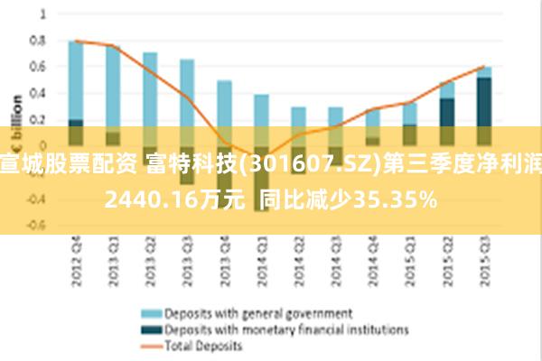 宣城股票配资 富特科技(301607.SZ)第三季度净利润2440.16万元  同比减少35.35%