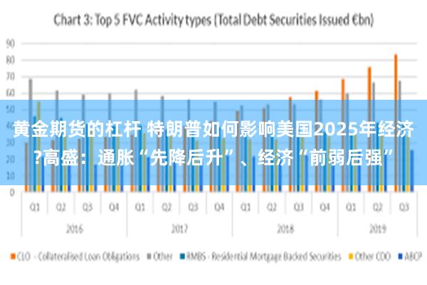 黄金期货的杠杆 特朗普如何影响美国2025年经济?高盛：通胀“先降后升”、经济“前弱后强”