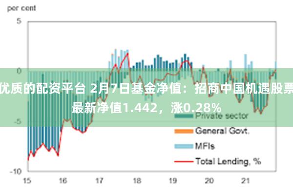 优质的配资平台 2月7日基金净值：招商中国机遇股票最新净值1.442，涨0.28%